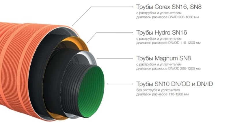 Гофрированные трубы для канализации Гофрированные трубы для канализации