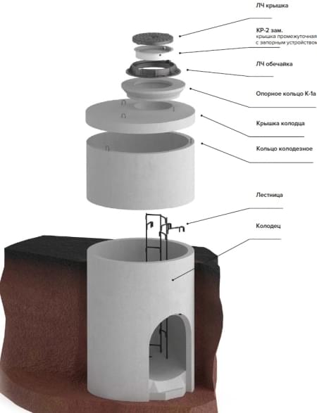 Железобетонные колодцы Железобетонные колодцы